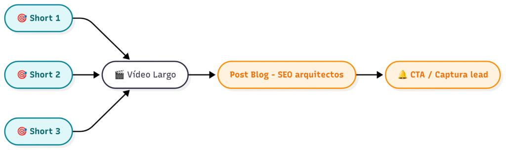 Estrategia Hub and Spoke en YouTube
