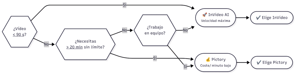 Pros y contras SEO Invideo vs Pictory